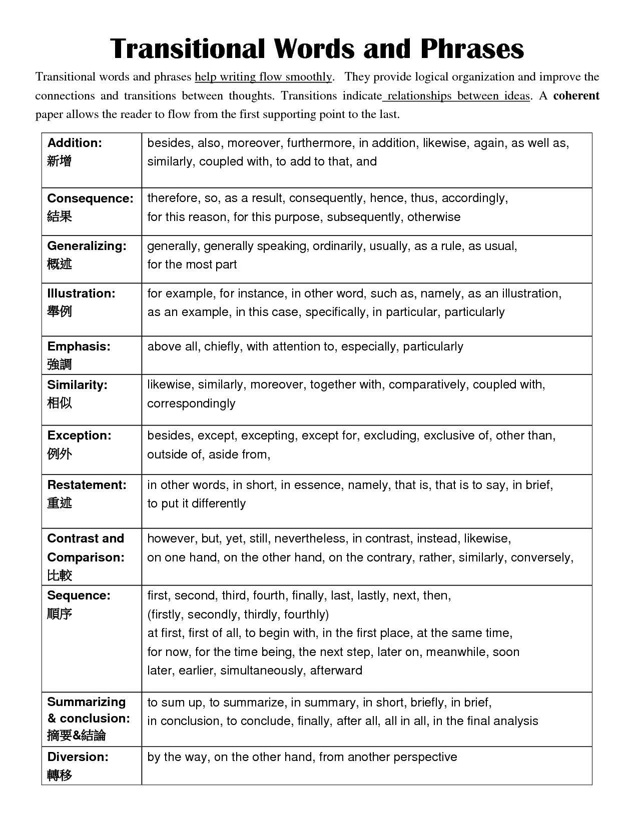 017 Transitions Worksheet High School 100846 List Printable Regarding Transition Words Worksheet High School