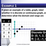 17A Discrete And Continuous Graphs  Ppt Download Along With Discrete And Continuous Domain Worksheet