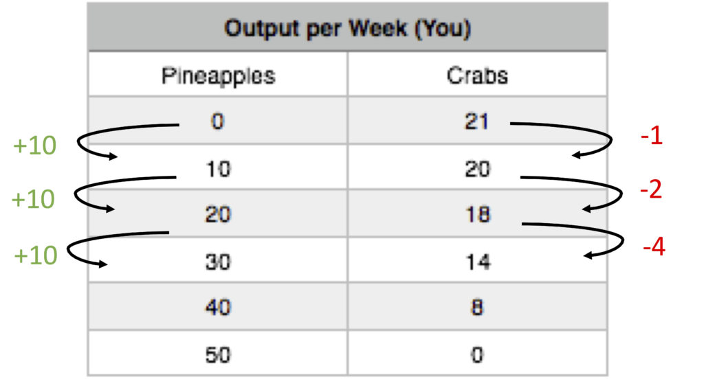 Unit 2 Production Possibilities Curve Frontier Worksheet Answers