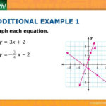 43 Graphing Linear Nonproportional Relationships Using Slope And Y In Representing Linear Non Proportional Relationships Worksheet