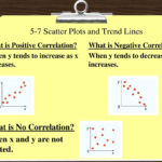 57 Scatter Plots And Trend Lines  Ppt Download With Scatter Plots And Trend Lines Worksheet