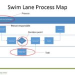 Blank Swim Lane Process Map Template Excel Throughout Swim Lane Process Map Template Excel Form