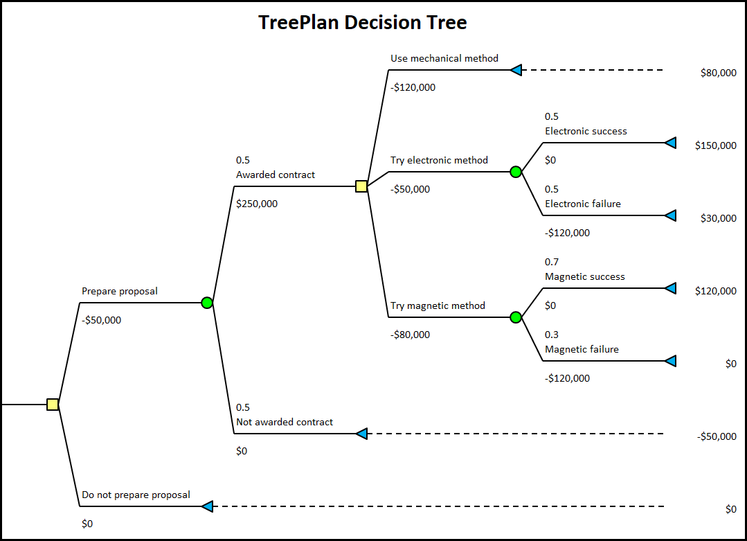 Document Of Decision Tree Template Excel To Decision Tree Template Excel For Personal Use