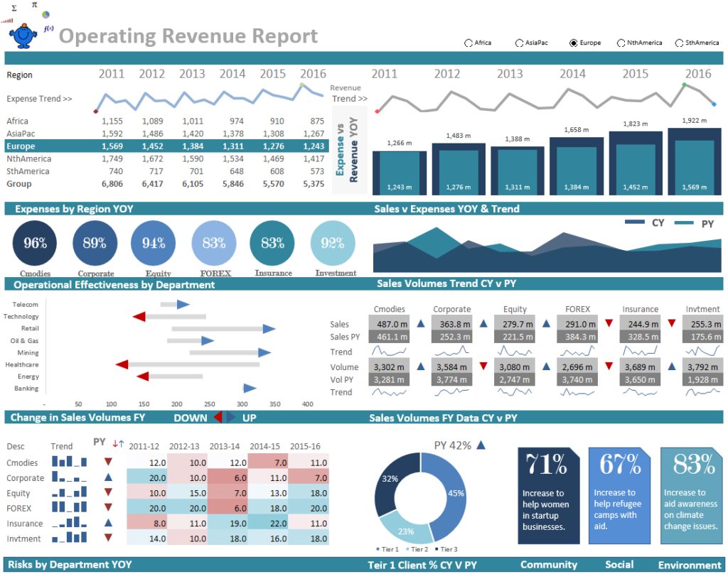 Download Excel 2013 Dashboard Templates with Excel 2013 Dashboard