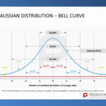 Example Of Bell Curve Excel Template Throughout Bell Curve Excel Template Sample