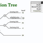 Samples Of Decision Tree Template Excel Throughout Decision Tree Template Excel Samples