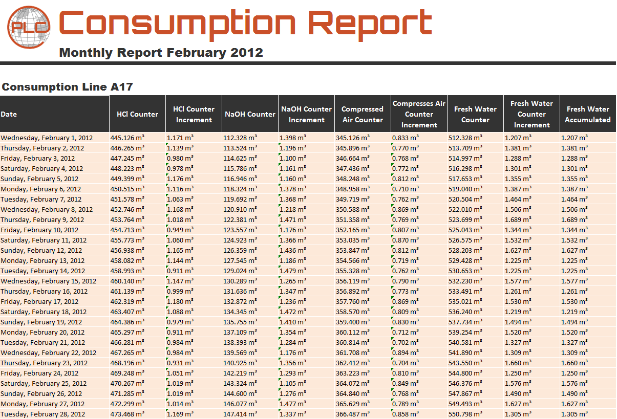 Simple Material Consumption Report Format In Excel Throughout Material Consumption Report Format In Excel Format