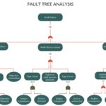 Template For Fault Tree Analysis Template Excel In Fault Tree Analysis Template Excel Letters