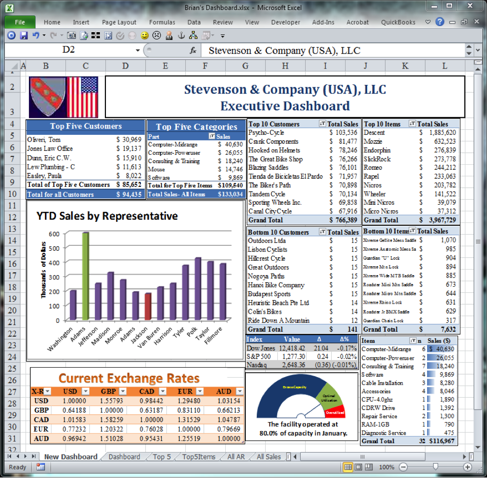 Template for Ms Excel Dashboard Examples intended for Ms Excel Dashboard Examples in Excel