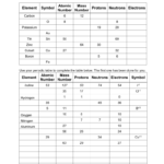 Atoms And Ions Worksheet As Well As Protons Neutrons And Electrons Worksheet Answer Key