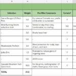 Backpacking Gear List: 3 Season Checklist   Template In Backup Tape Rotation Spreadsheet