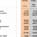 Budgeting Best Practices | Nonprofit Finance Fund Along With Grant Accounting Spreadsheet