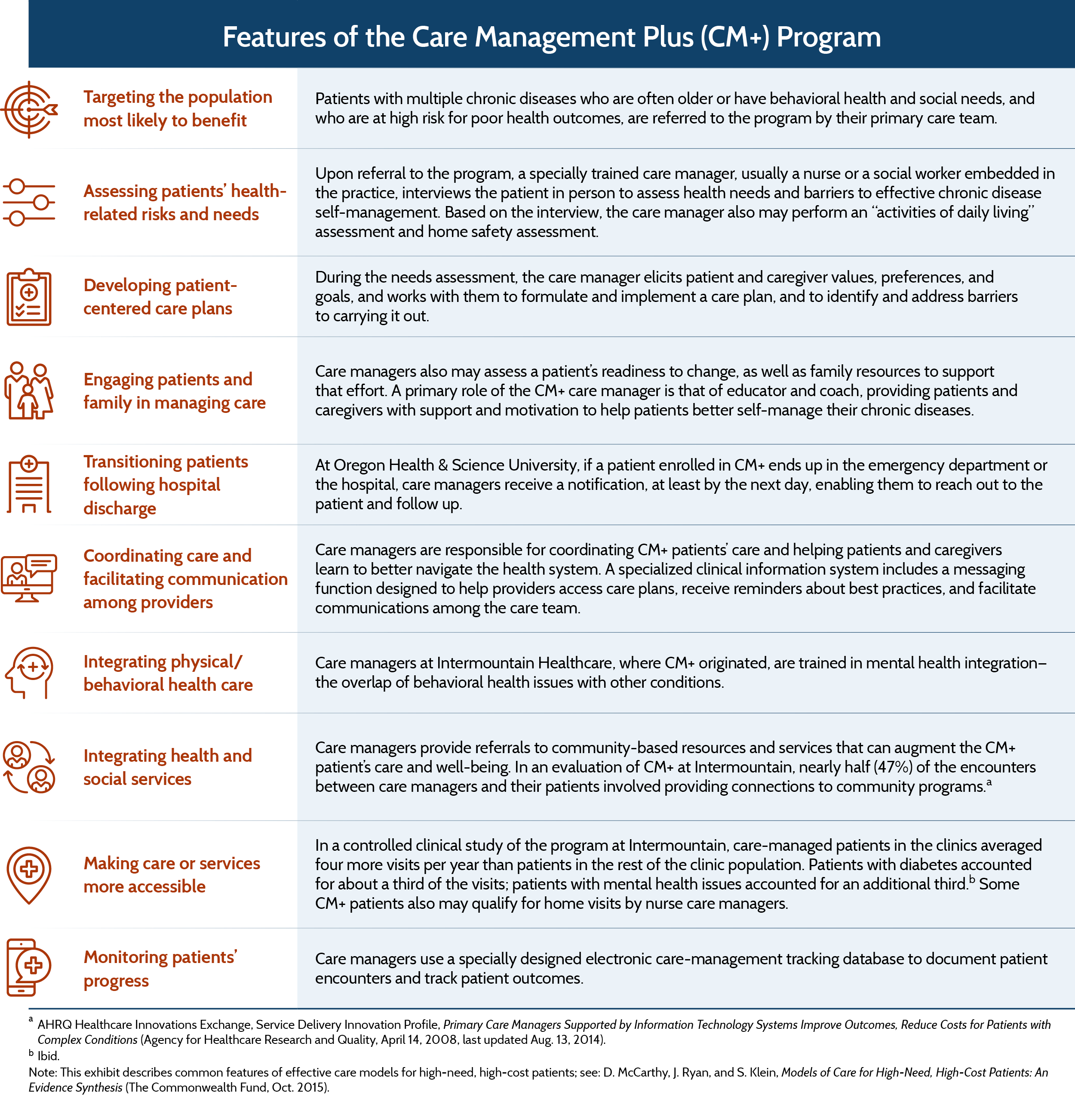 Care Management Plus Strengthening Primary Care For Patients With With Transitional Care Management Worksheet