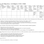 Chapter 29 Objectives Civil Rights 1954 Inside Voting Rights Timeline Worksheet