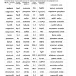 Chemical Names And Formulas Worksheet Answers Electron Configuration Together With Writing Chemical Formulas Worksheet Answer Key