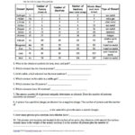 Chemistry Unit 7 Worksheet 2 Answers  Briefencounters For Chemistry Periodic Table Worksheet 2 Answer Key
