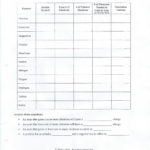 Chemistry Worksheets Also Bonding Basics Worksheet