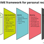 Chime Framework  Recoveryplace Pertaining To Mental Health Recovery Plan Worksheet
