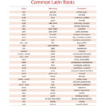Common Latin And Greek Roots List  Fascinating Historical Writing Facts Together With Greek And Latin Roots Worksheet Pdf