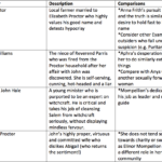 Comparing The Crucible And Year Of Wonders  Lisa's Study Guides In The Crucible Character Analysis Worksheet Answers