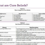 Core Beliefs Identifying  Modifying  Ppt Download Inside Core Belief Worksheet Beck