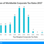 Corporate Income Tax Rates Around The World, 2017 | Tax Foundation Along With Capital Gains Tax Spreadsheet Australia
