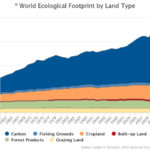 Data And Method  Global Footprint Network Regarding Ecological Footprint Worksheet