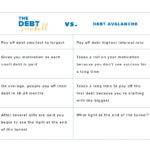 Debt Snowball Vs Debt Avalanche  Daveramsey Intended For The Debt Snowball Worksheet Answers
