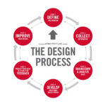Discoverdesign Handbook  Discoverdesign Along With Engineering Design Process Worksheet Pdf