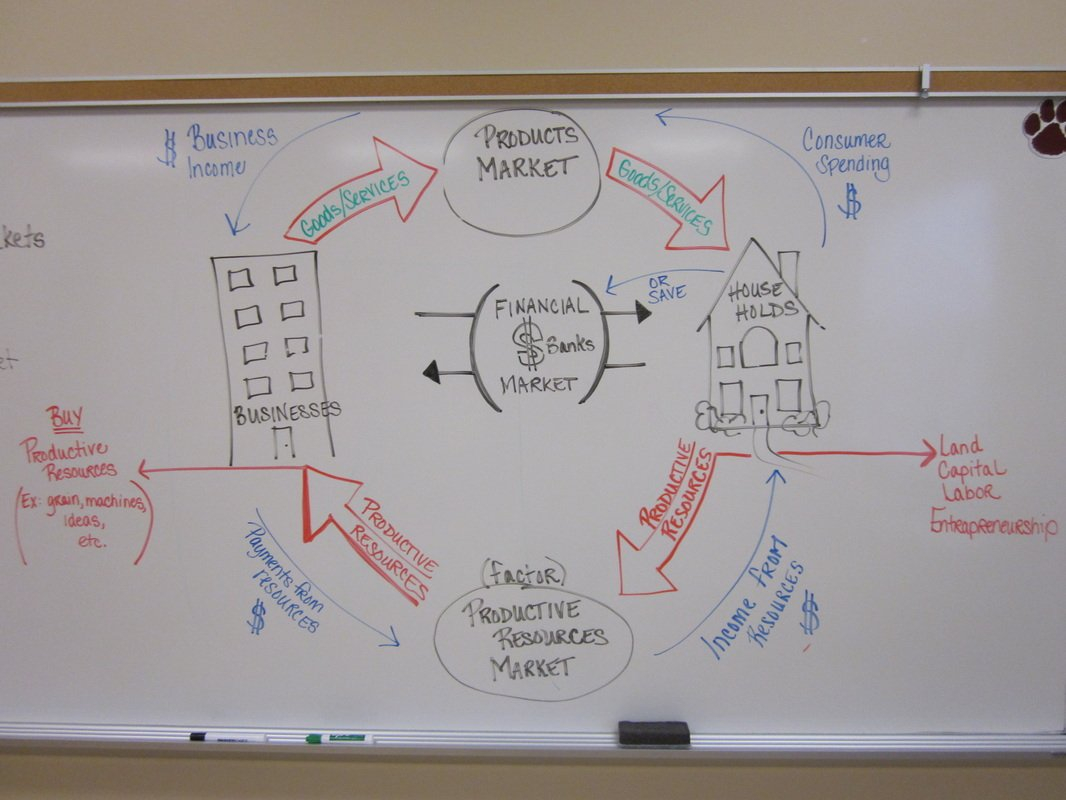 Economics  Ms Soris' Website Or Circular Flow Of Economic Activity Worksheet Answers