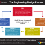 Educators  College Of Engineering  Nc State University With Regard To Engineering Design Process Worksheet Pdf