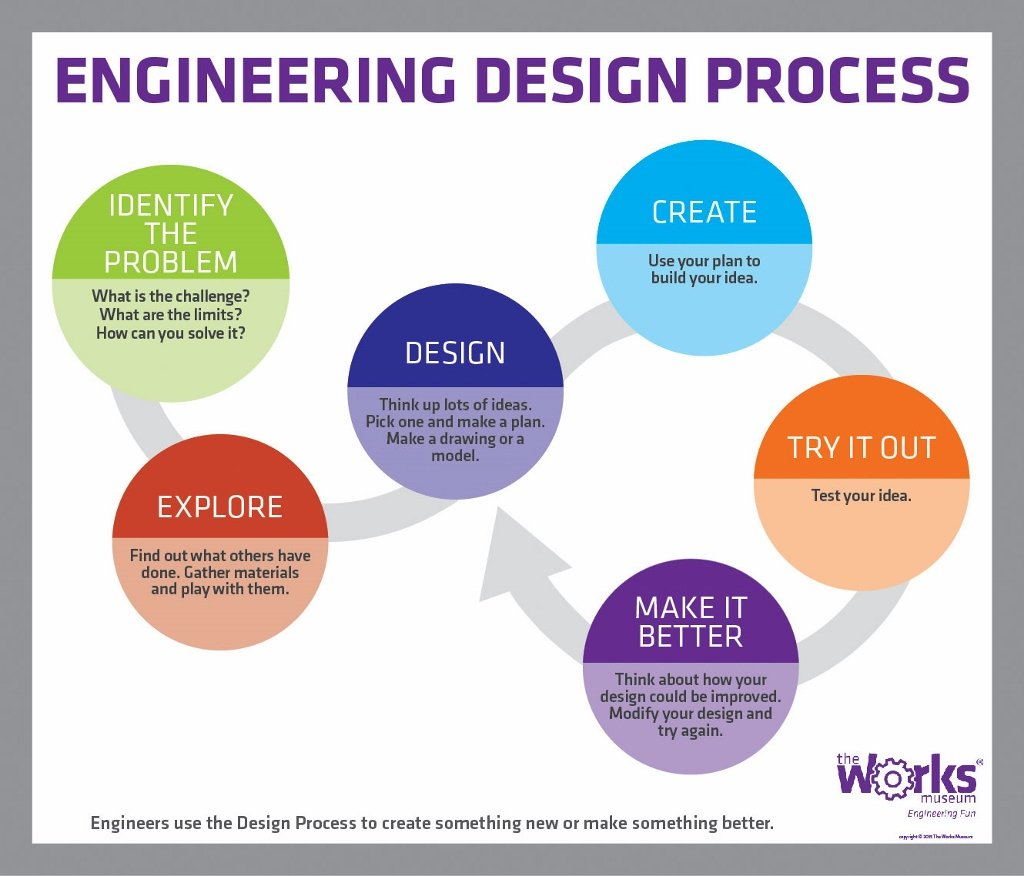 Engineering Design Process Inside The Engineering Design Process Worksheet Answers
