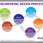 Engineering Design Process Together With Engineering Design Process Worksheet Pdf