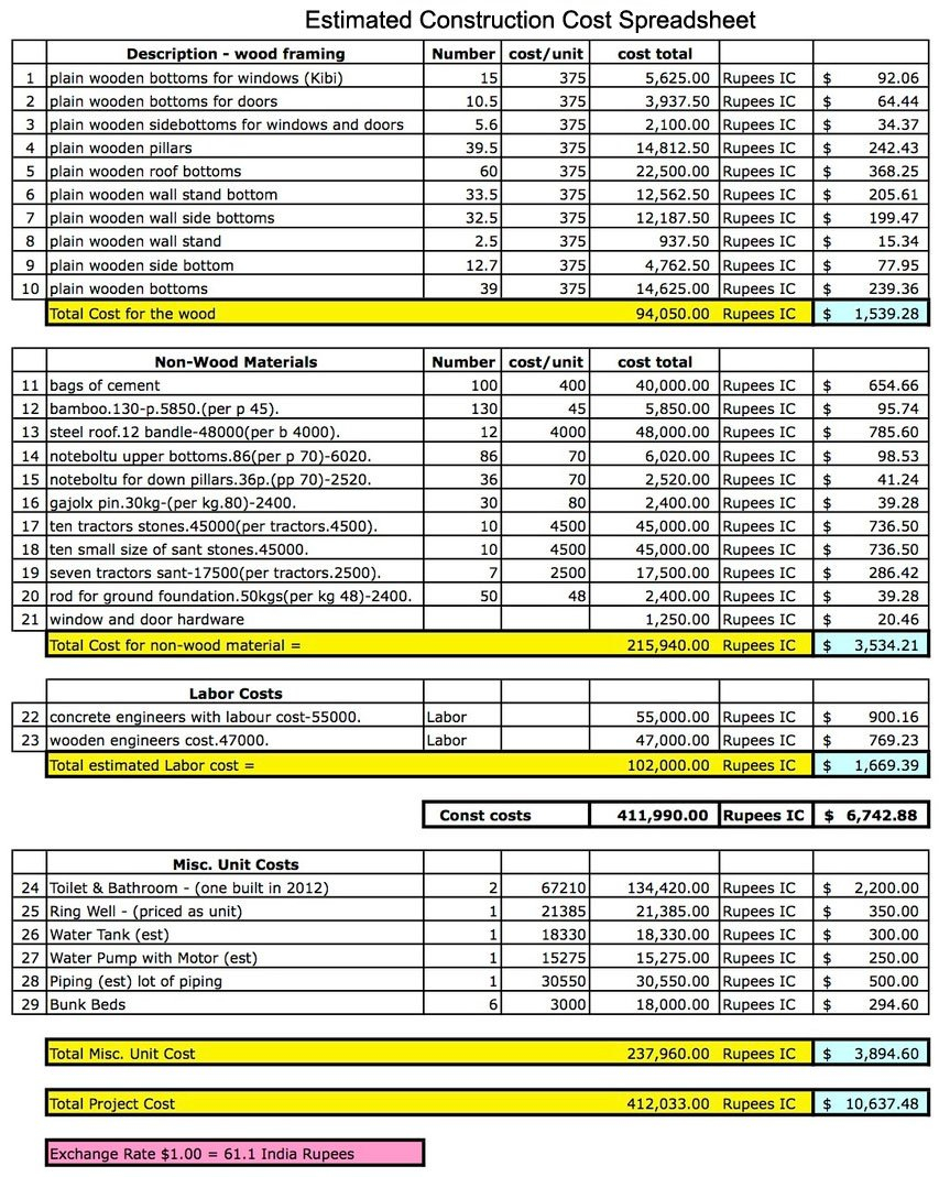 Estimated Construction Cost Spreadsheet | Construction Cost Estimator Together With Labor And Material Cost Spreadsheet