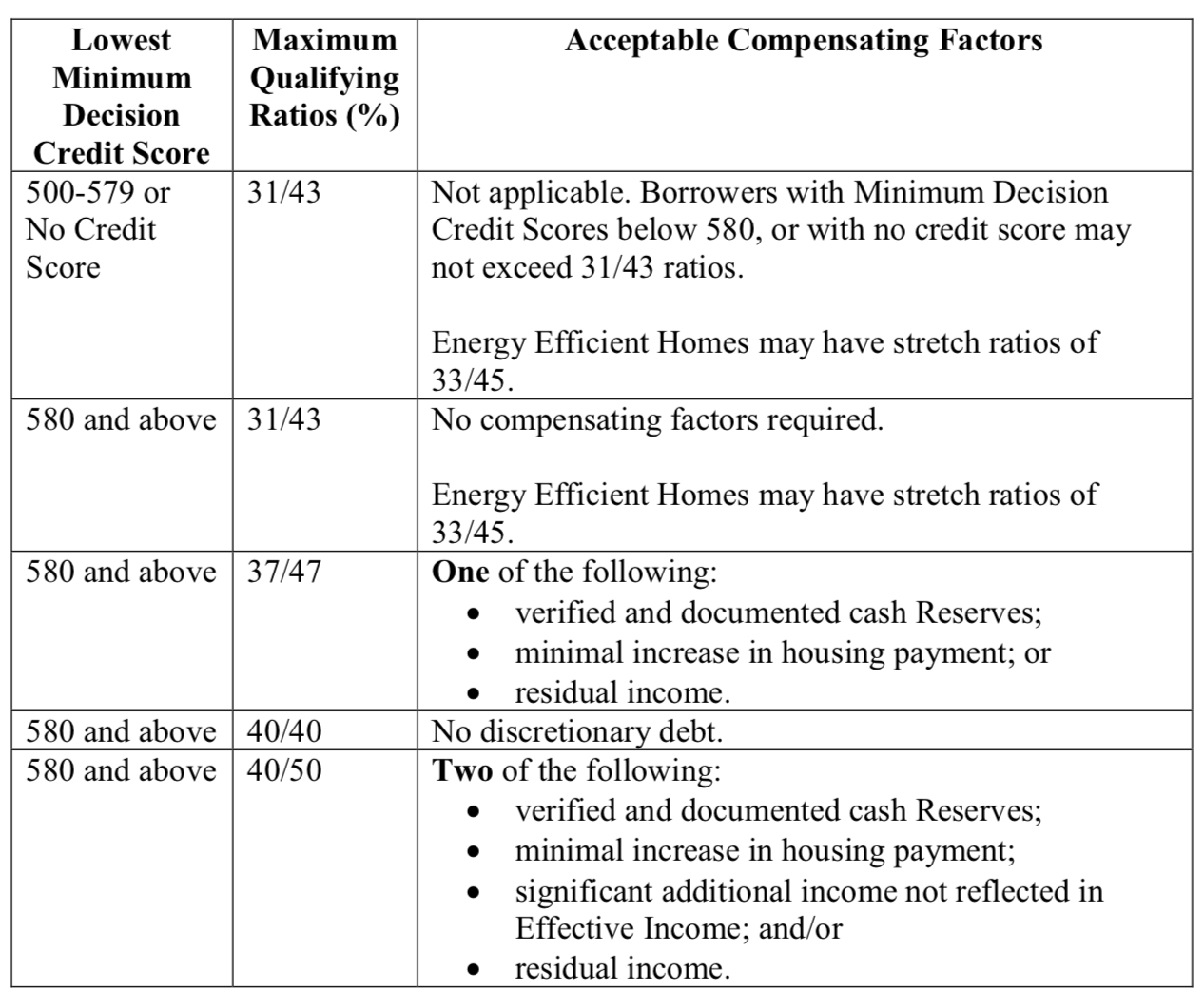 Fha Debttoincome Dti Ratio Requirements 2019 Pertaining To Conventional To Fha Refinance Worksheet