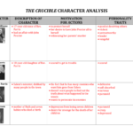 File Along With The Crucible Character Analysis Worksheet Answers