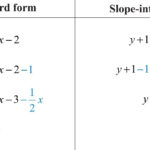 Finding Linear Equations Also Finding X And Y Intercepts Worksheet
