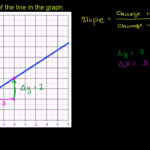 Finding Slope From Graph  Algebra Video  Khan Academy Throughout 3 3 Slopes Of Lines Worksheet Answers