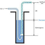 Fluid Handling | Using Air Lift Pumps Or Eductors For Fluid Handling ... Intended For Dewatering Calculation Spreadsheet