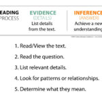 Follow 5 Steps To Make An Inference Along With Citing Evidence Worksheet