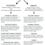 Forms Of Energy Worksheets For Middle School – Celanadalamwanitaclub Together With Forms Of Energy Worksheet