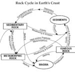 Free Rock Cycle Cliparts Download Free Clip Art Free Clip Art On Also Rock Cycle Worksheet Middle School