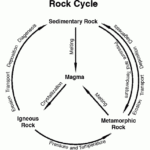 Fun Rock Cycle Facts For Kids For Rock Cycle Worksheet Answers