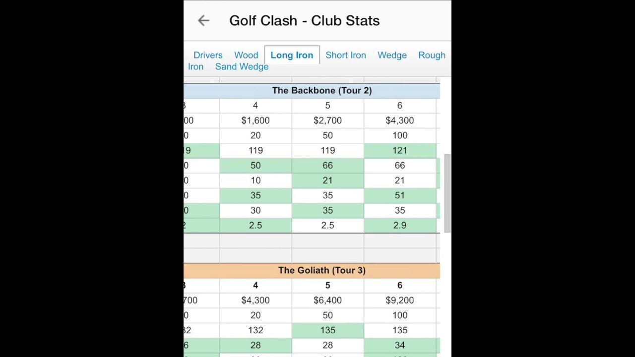 Golf Clash, Tutorial/guide Of The Different Clubs   Youtube Intended For Golf Clash Best Clubs Spreadsheet