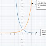 Graphing Exponential Equations  Stem Resource Finder With Regard To Graphing Exponential Functions Worksheet Answers