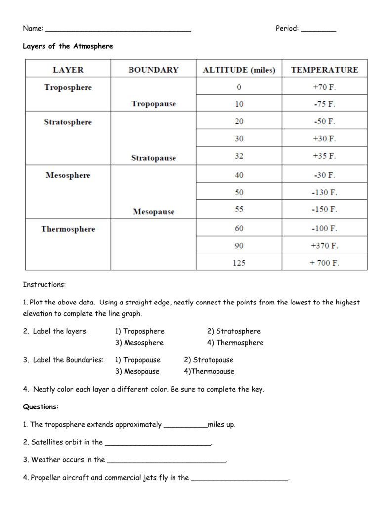 Graphing Layers Of Atmosphere Throughout Layers Of The Atmosphere Worksheet Answers
