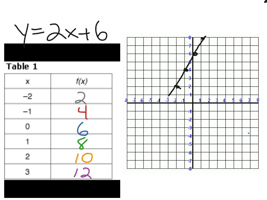 Graphing Linear Equations Using A Table Of Values How To Build An Intended For Writing Linear Equations From Tables Worksheet