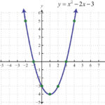 Graphing Parabolas And Solving Quadratic Equations By Graphing Worksheet Answers
