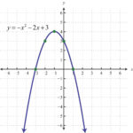 Graphing Parabolas Together With Graphing Parabolas Worksheet Algebra 1