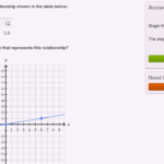 Graphing Proportional Relationships Practice  Khan Academy For Graphing Proportional Relationships Worksheet